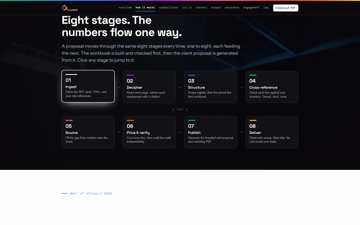 The eight ShowWorth stages: ingest, decipher, structure, cross-reference, source, price and verify, publish, deliver.